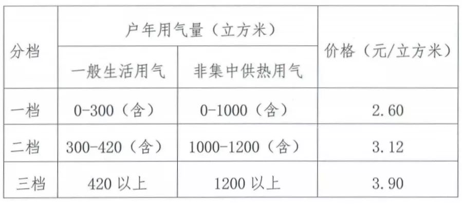关于理顺无棣县居民用管道天然气 销售价格的通知 关于理顺无棣县居民用管道天然气 销售价格的通知